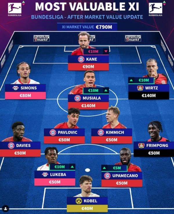 德轉列德甲最貴陣：穆西亞拉領銜拜仁6將，維爾茨、西蒙斯在列